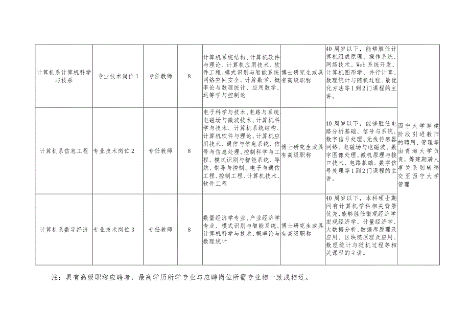 西宁大学筹建阶段2021年度招聘教师计划表.docx_第3页