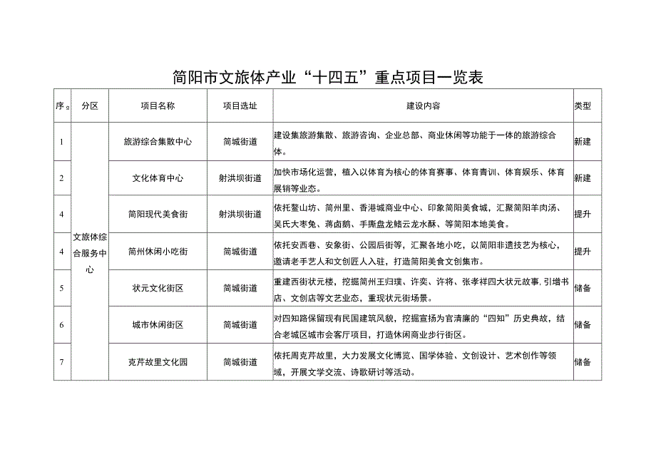 简阳市文旅体产业“十四五”重点项目一览表.docx_第1页