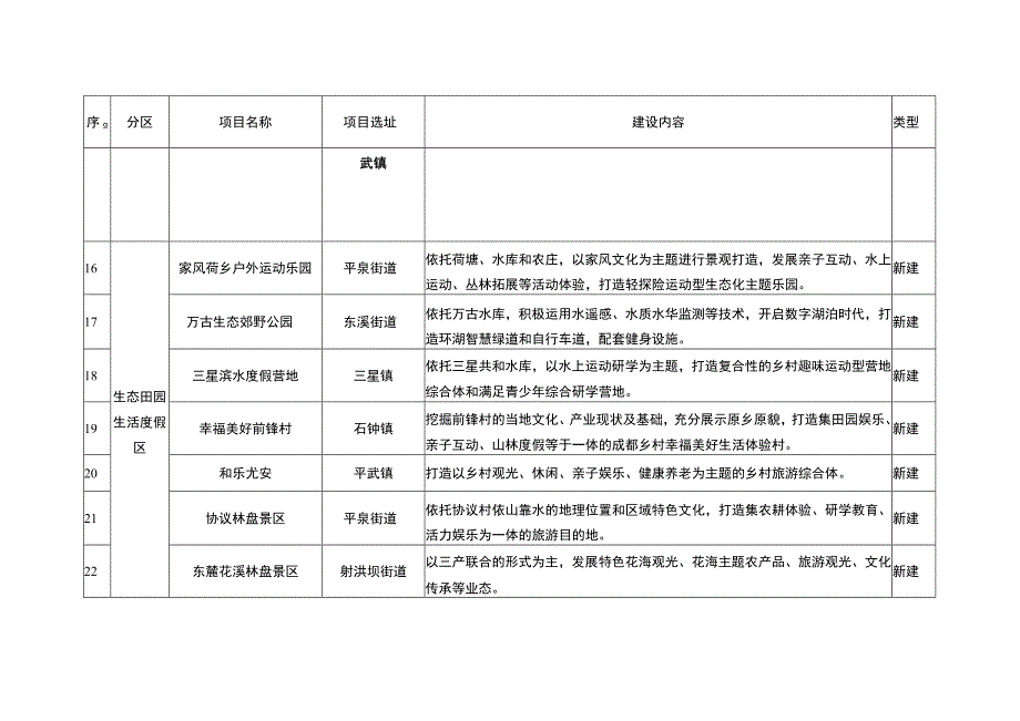 简阳市文旅体产业“十四五”重点项目一览表.docx_第3页