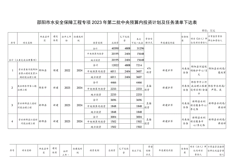 邵阳市水安全保障工程专项2023年第二批中央预算内投资计划及任务清单下达表.docx_第1页