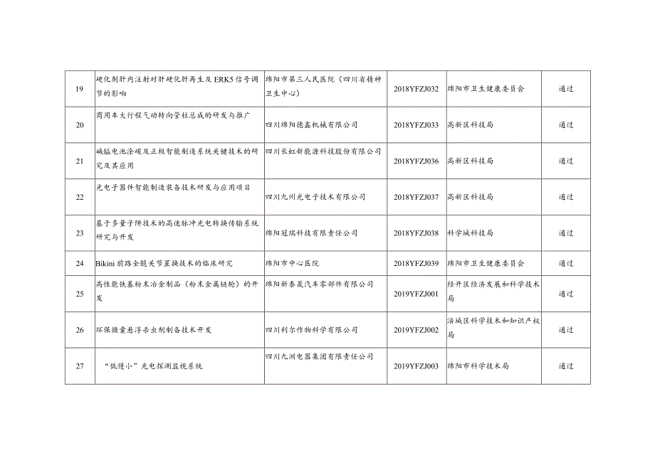 绵阳市科技计划应用技术研究与开发项目验收结果汇总表.docx_第3页