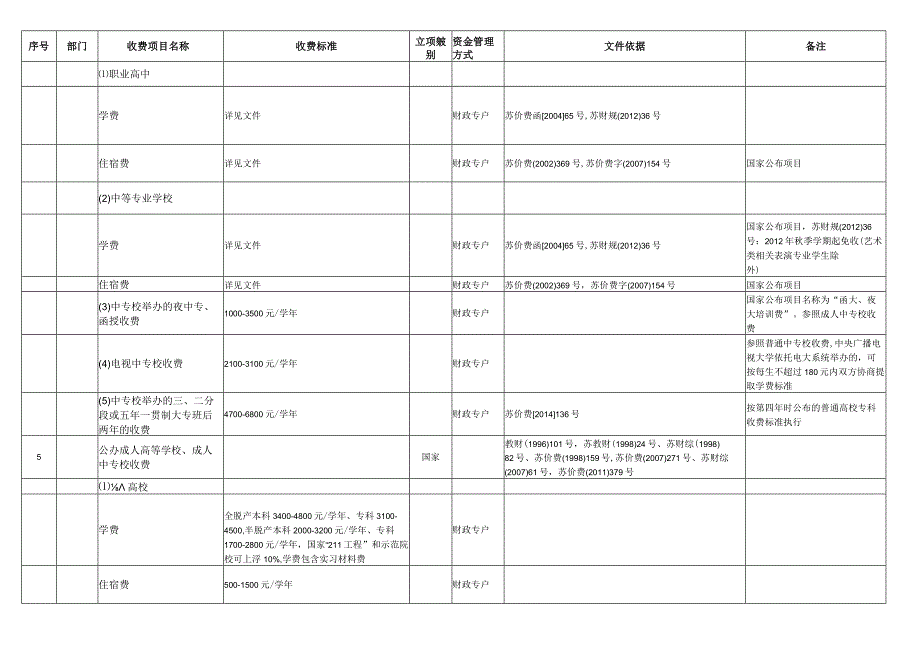 苏州市行政事业性收费项目目录201７年9月30日更新.docx_第2页