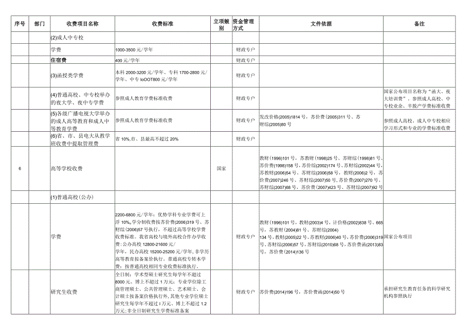 苏州市行政事业性收费项目目录201７年9月30日更新.docx_第3页