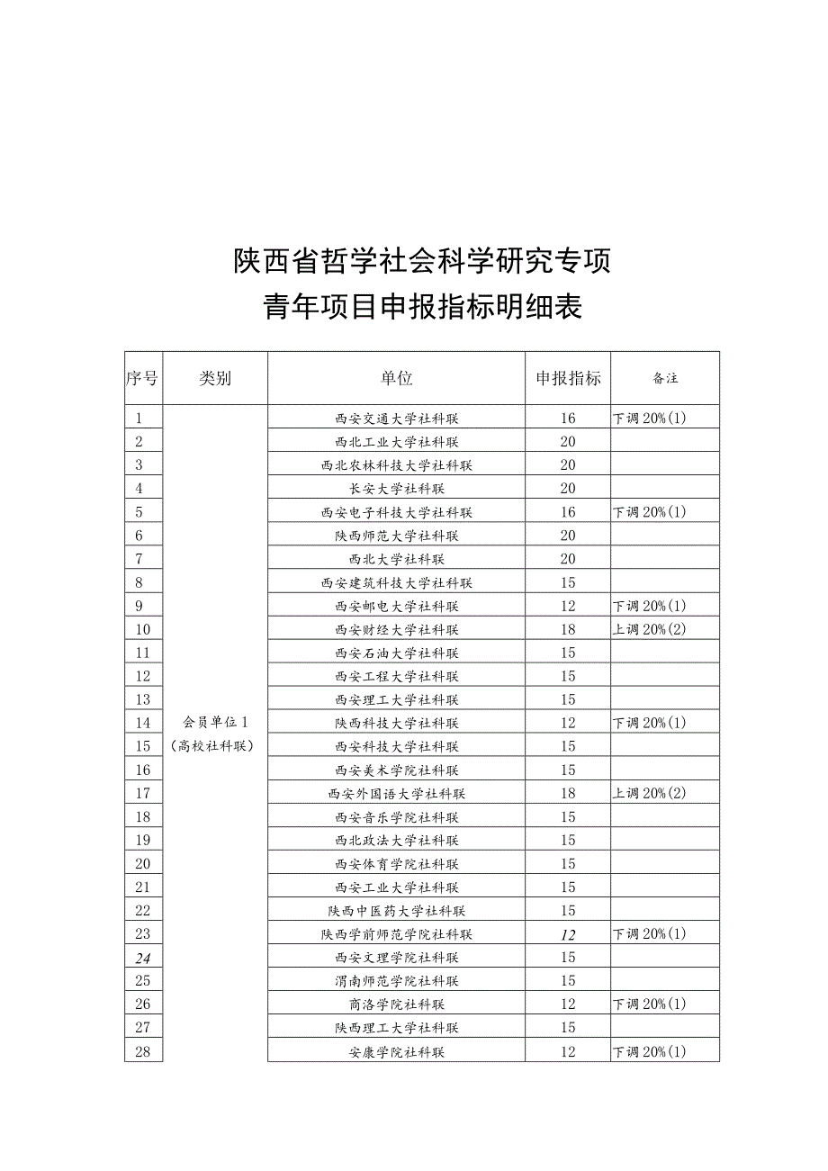 陕西省哲学社会科学研究专项青年项目申报指标明细表.docx_第1页