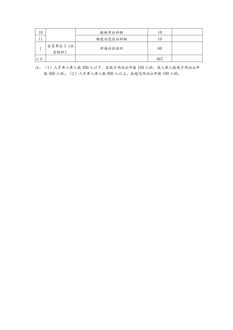 陕西省哲学社会科学研究专项青年项目申报指标明细表.docx_第3页