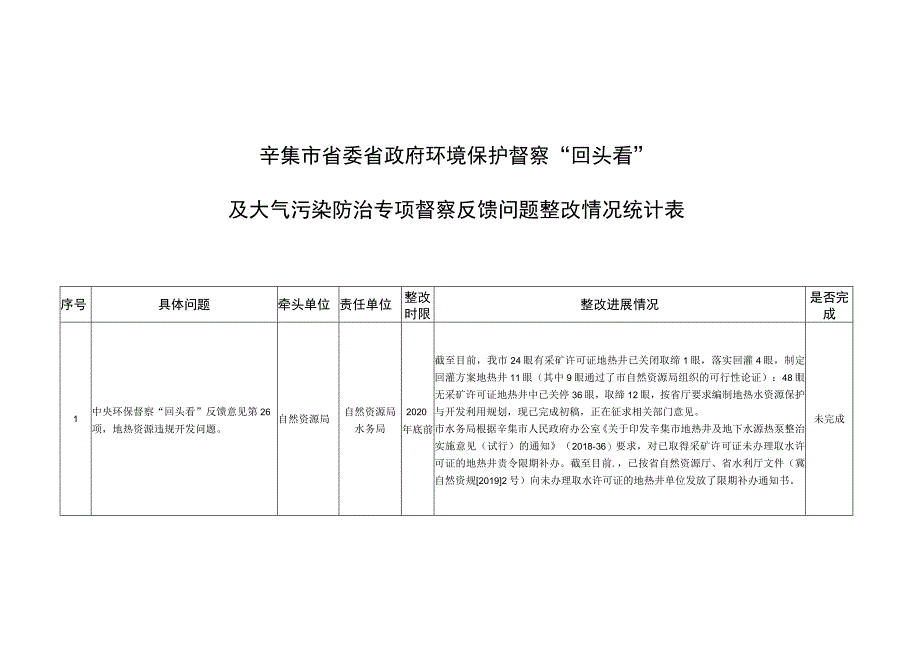 辛集市省委省政府环境保护督察“回头看”及大气污染防治专项督察反馈问题整改情况统计表.docx_第1页