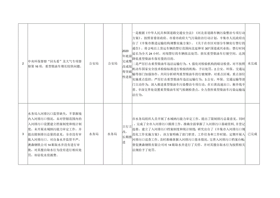 辛集市省委省政府环境保护督察“回头看”及大气污染防治专项督察反馈问题整改情况统计表.docx_第2页