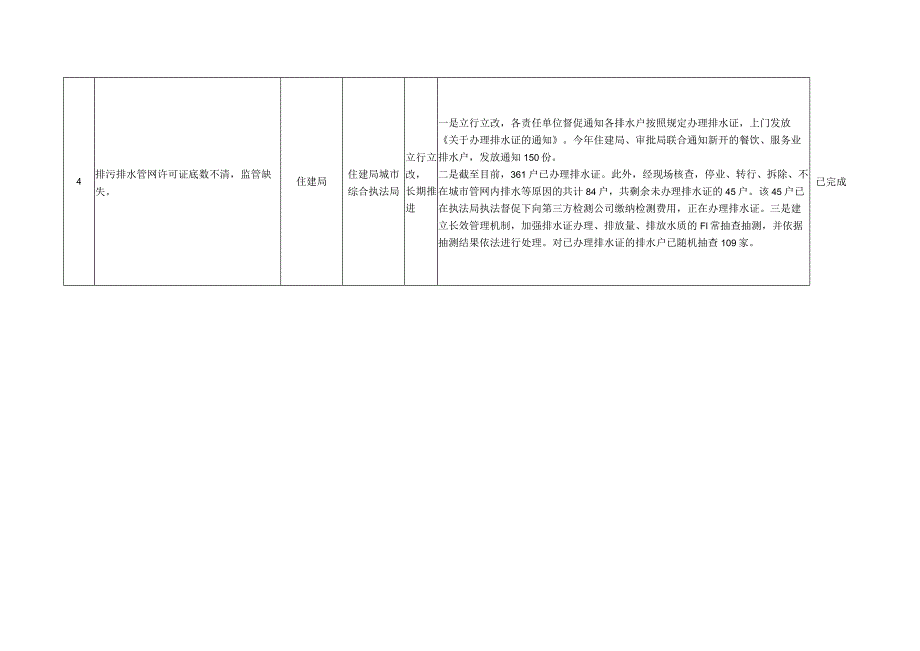 辛集市省委省政府环境保护督察“回头看”及大气污染防治专项督察反馈问题整改情况统计表.docx_第3页