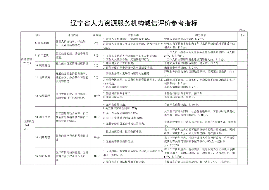 辽宁省人力资源服务机构诚信评价参考指标表一.docx_第2页