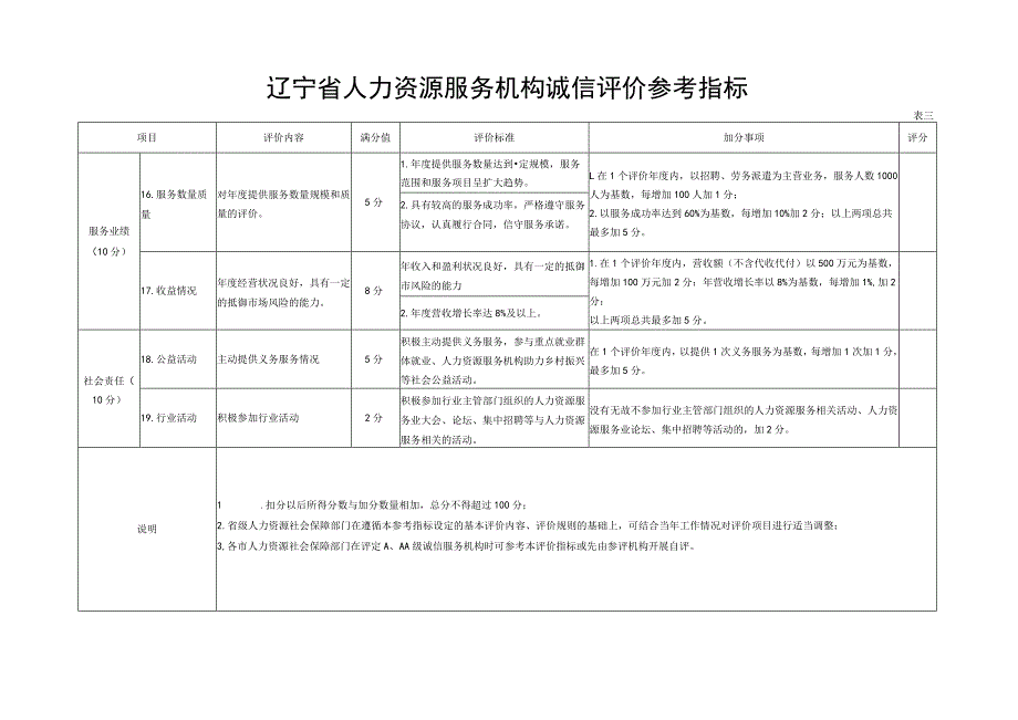 辽宁省人力资源服务机构诚信评价参考指标表一.docx_第3页