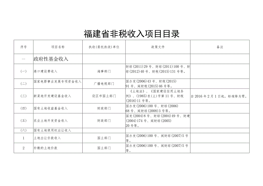 福建省非税收入项目目录.docx_第1页