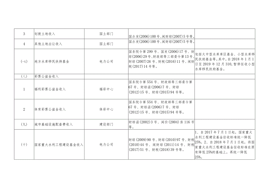 福建省非税收入项目目录.docx_第2页