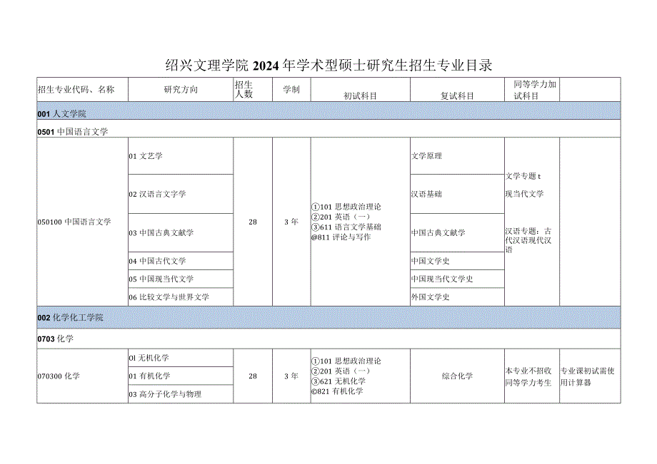 绍兴文理学院2024年学术型硕士研究生招生专业目录.docx_第1页