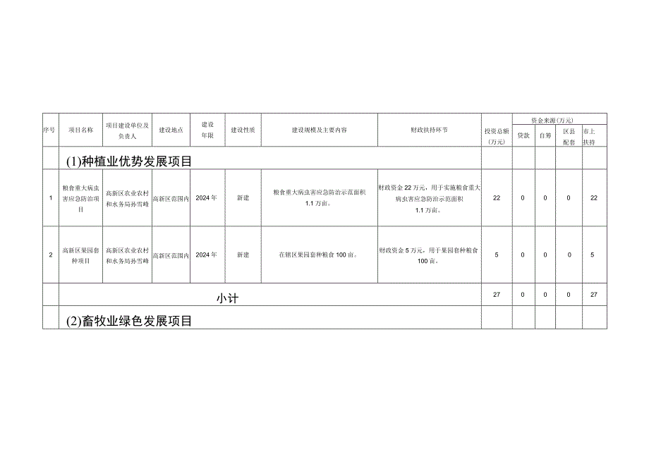 西安高新区2023年第一批市级农业农村专项资金项目投资计划汇总表.docx_第1页