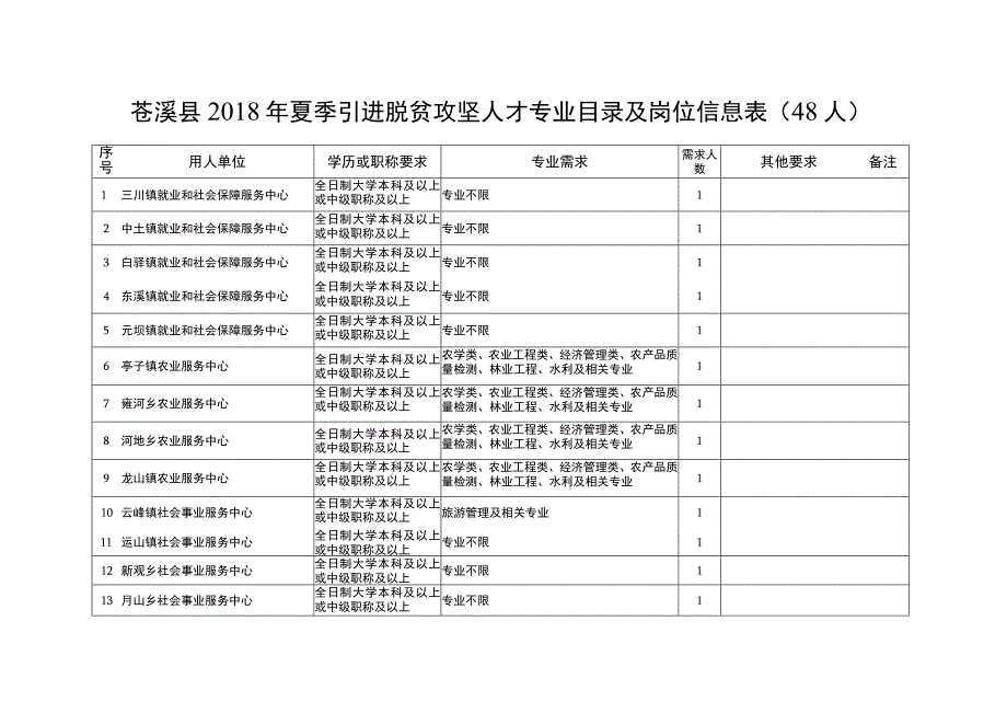 苍溪县2018年夏季引进脱贫攻坚人才专业目录及岗位信息8人.docx_第1页