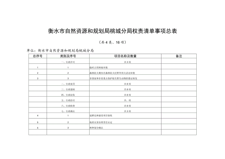 衡水市自然资源和规划局桃城分局权责清单事项总表.docx_第1页