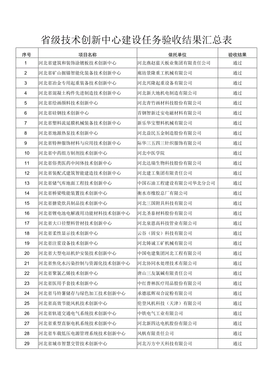 省级技术创新中心建设任务验收结果汇总表.docx_第1页