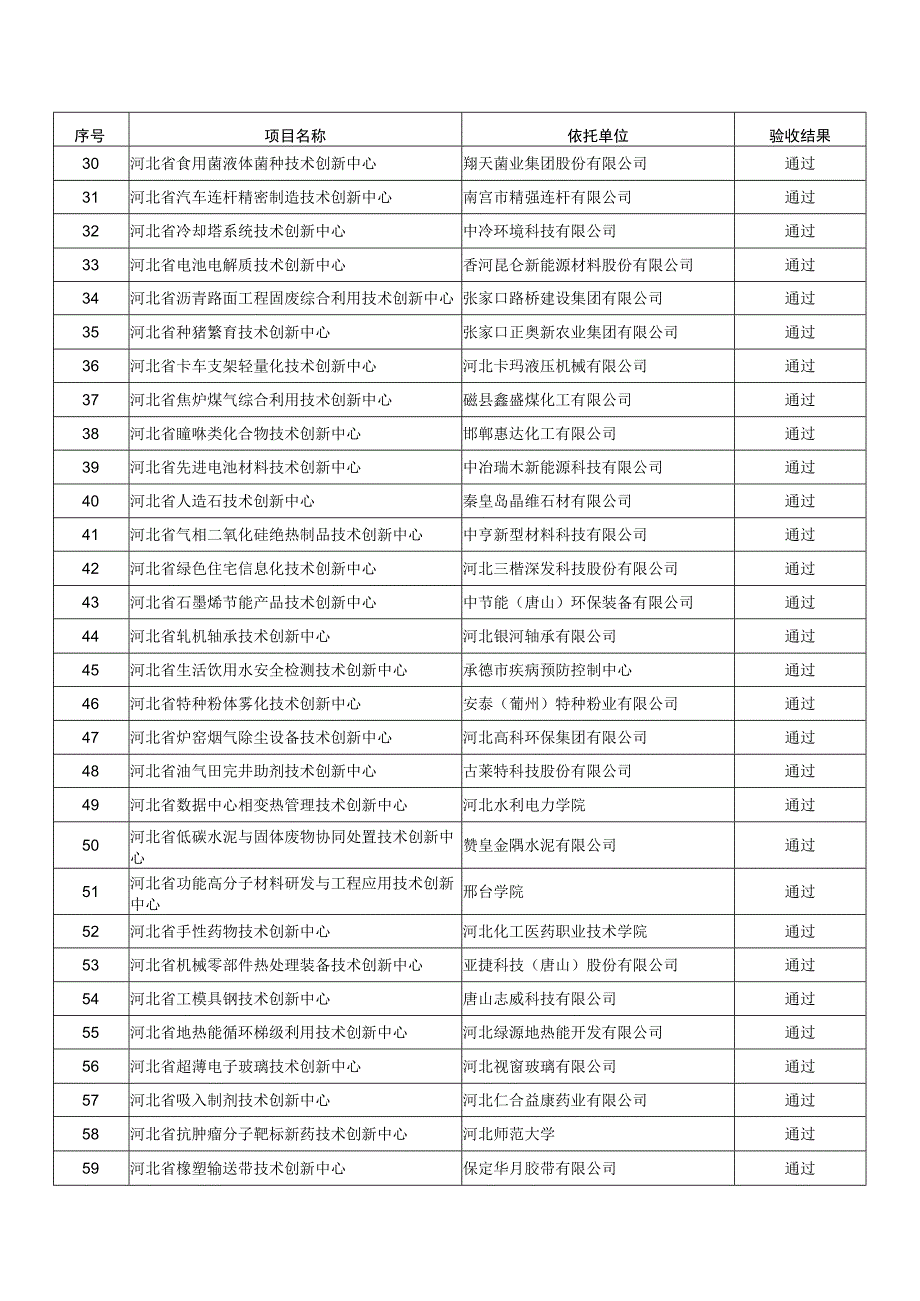 省级技术创新中心建设任务验收结果汇总表.docx_第2页
