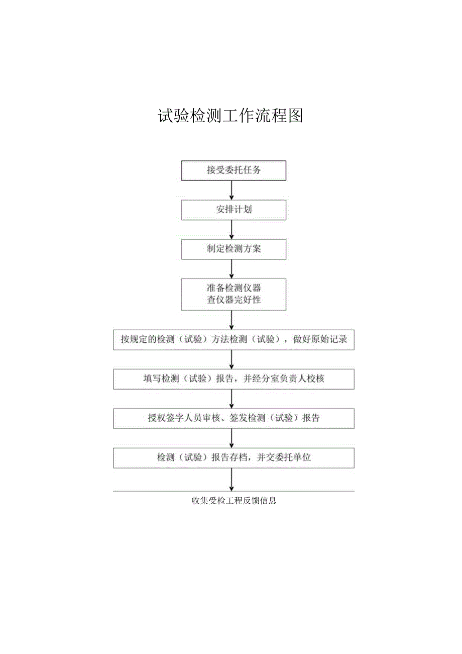 试验检测工作流程图.docx_第1页