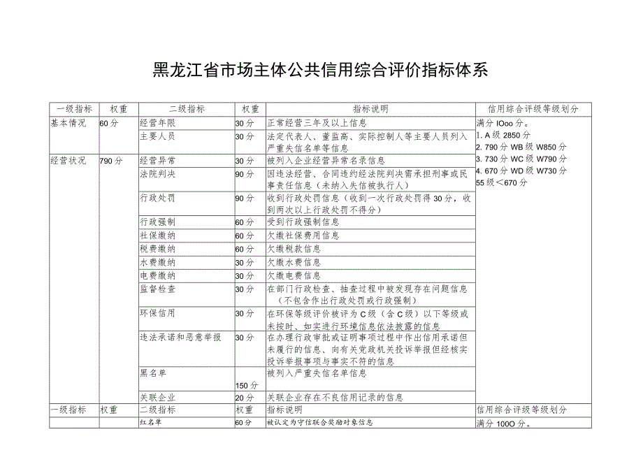 黑龙江省市场主体公共信用综合评价指标体系.docx_第1页