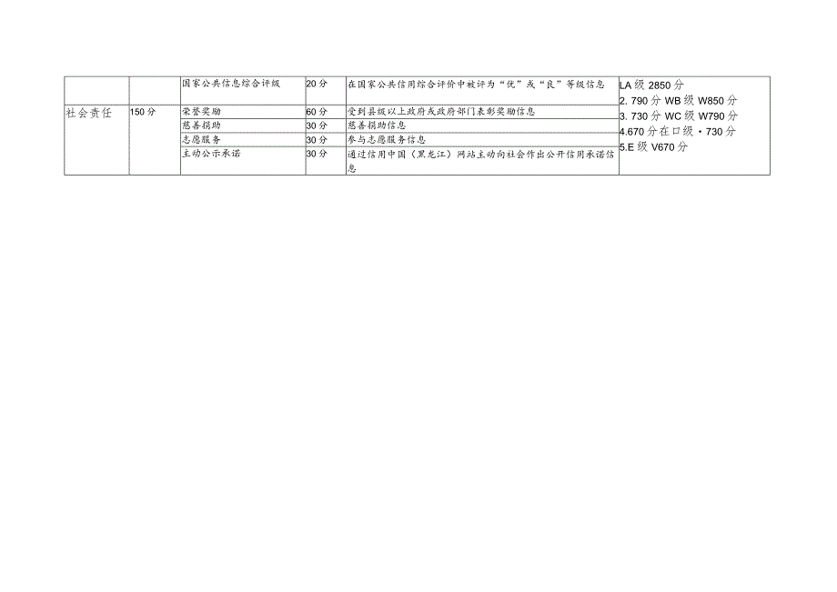 黑龙江省市场主体公共信用综合评价指标体系.docx_第2页