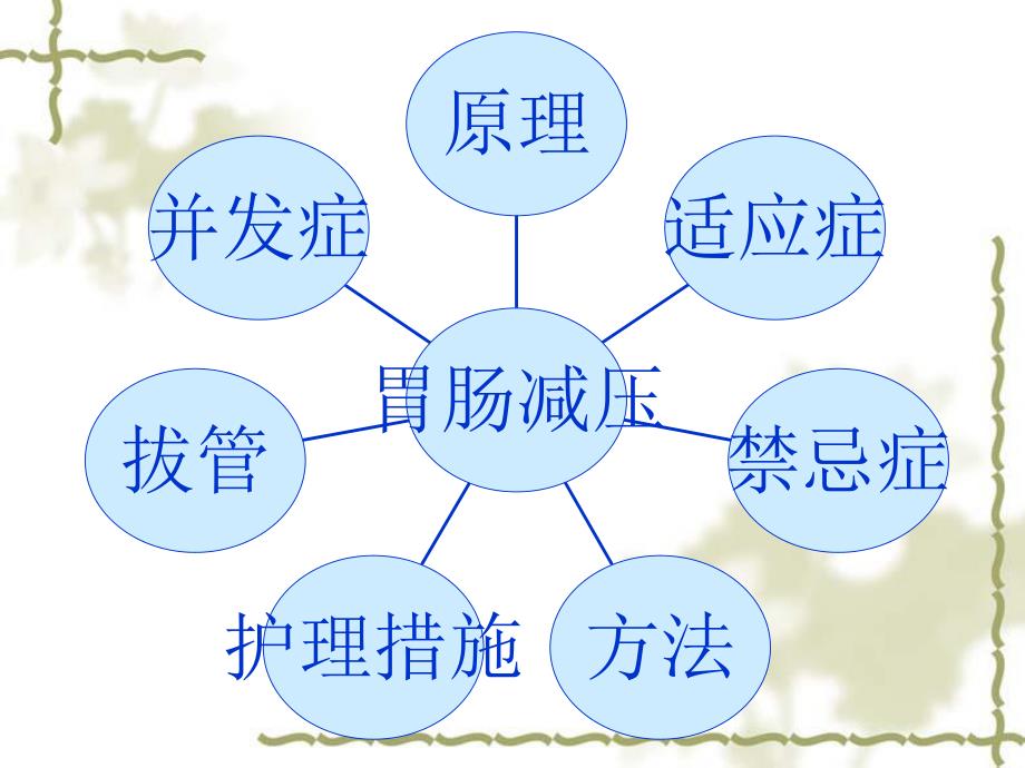 胃肠减压的护理.ppt_第2页