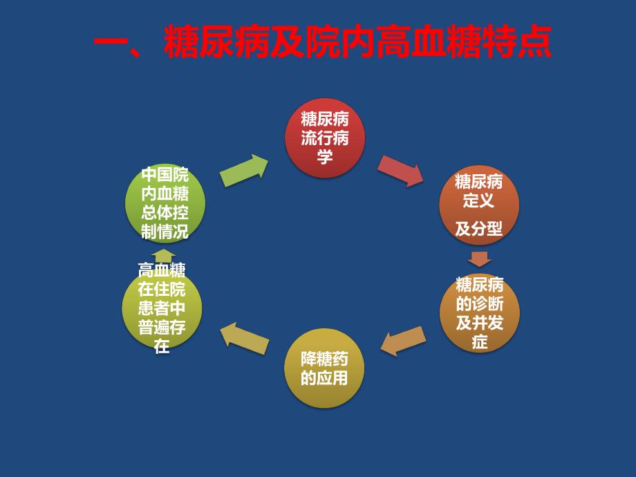 糖尿病患者血糖护理要点.ppt_第3页