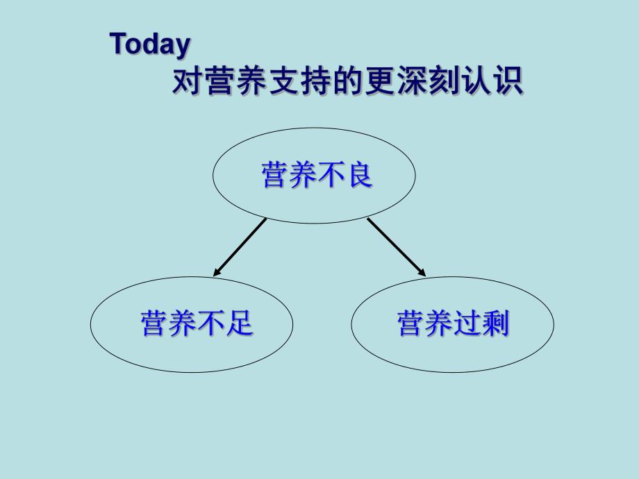 营养支持病人的护理.ppt_第3页