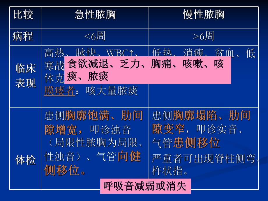 脓胸病人的护理..ppt_第3页