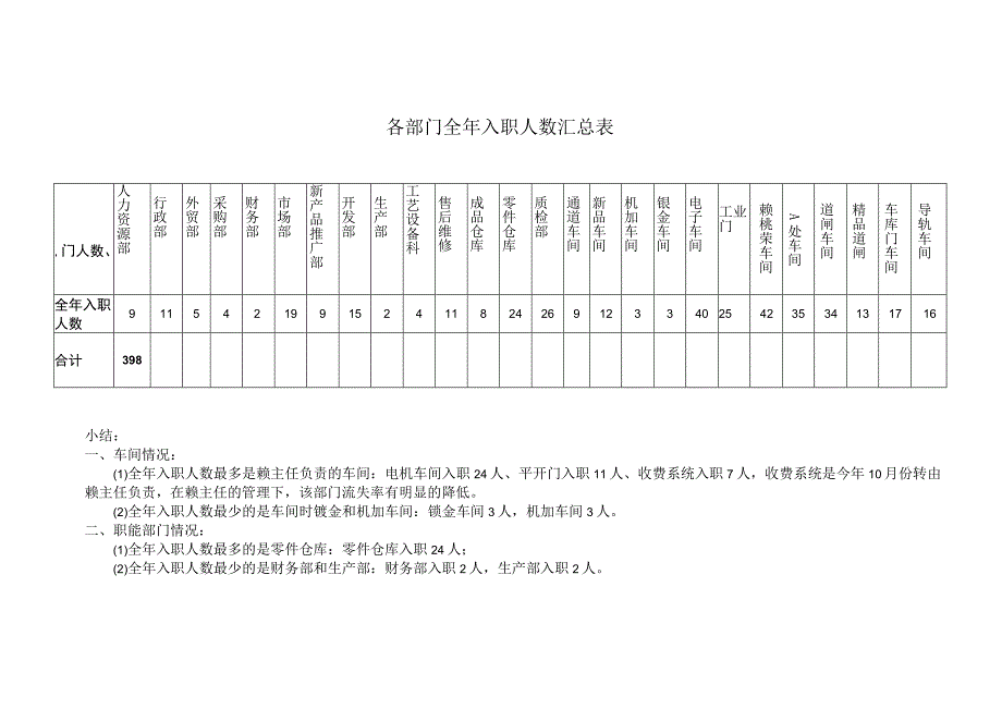 各部门全年入职人数表.docx_第1页