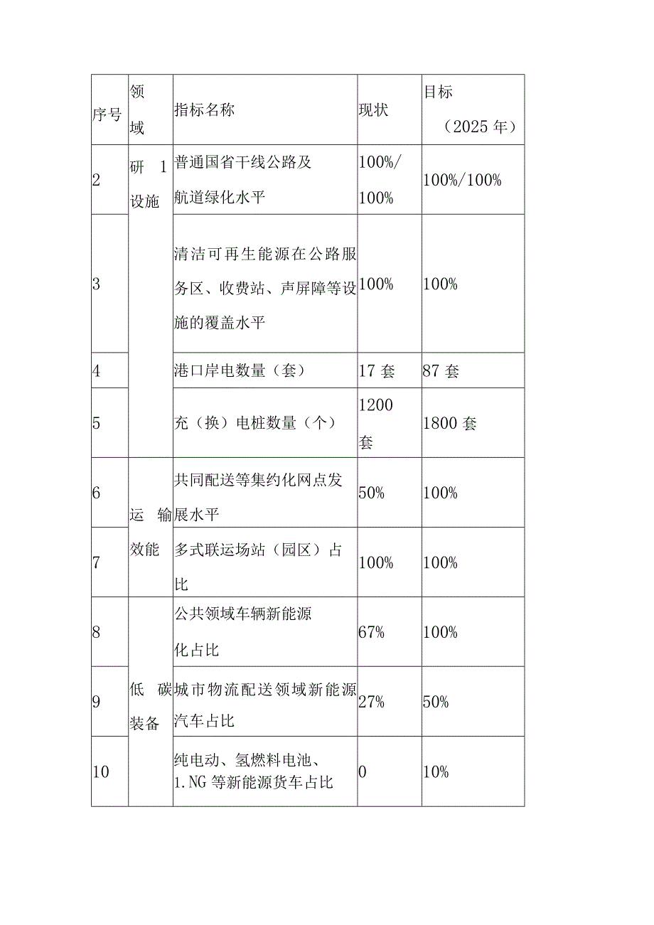 新时代交通强国建设试点行动方案（绿色交通方向）.docx_第2页