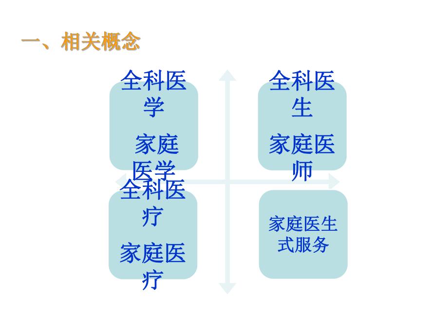 北京市社区卫生家庭医生式服务工作方案介绍.ppt_第3页