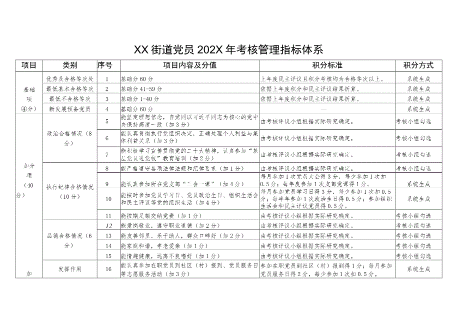 XX街道党员202X年考核管理指标体系（2023年）.docx_第1页