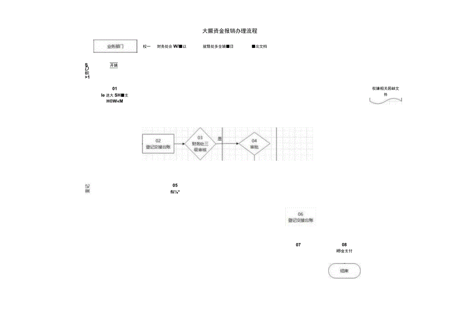 财务会计费用报销流程.docx_第3页