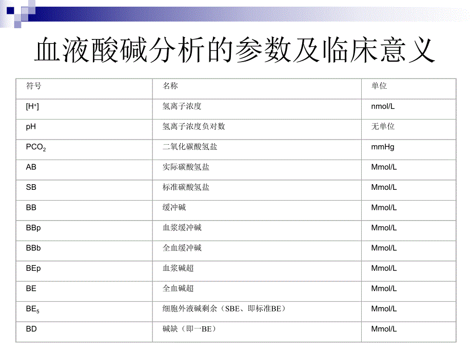 围术期血液酸碱平衡失常的诊断治疗.ppt_第3页