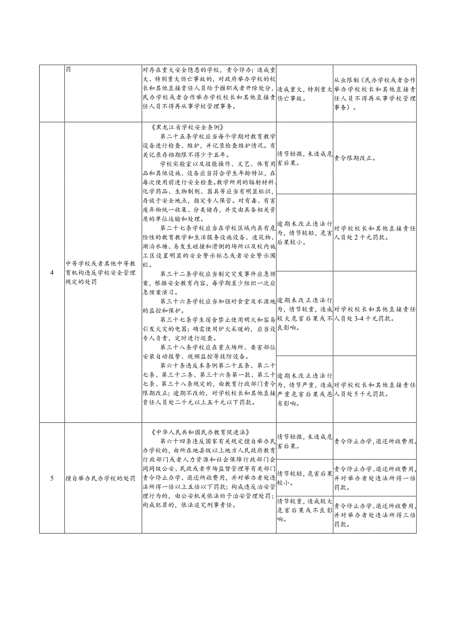 《齐齐哈尔市教育局行政处罚裁量基准(试行)》.docx_第2页