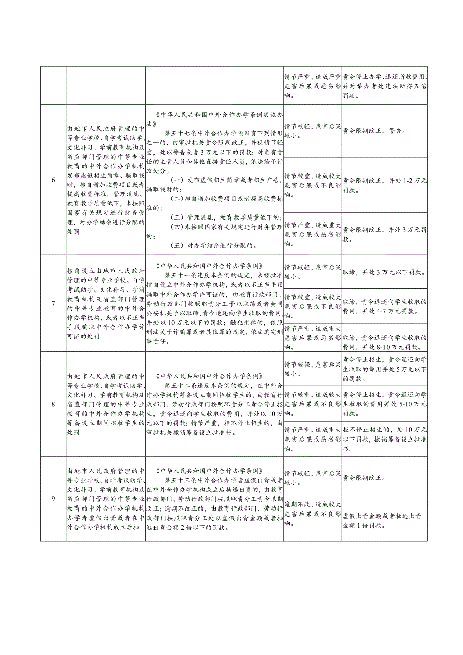 《齐齐哈尔市教育局行政处罚裁量基准(试行)》.docx_第3页