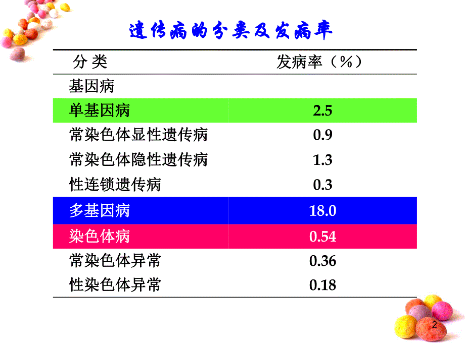 第六章多基因遗传病.ppt_第2页