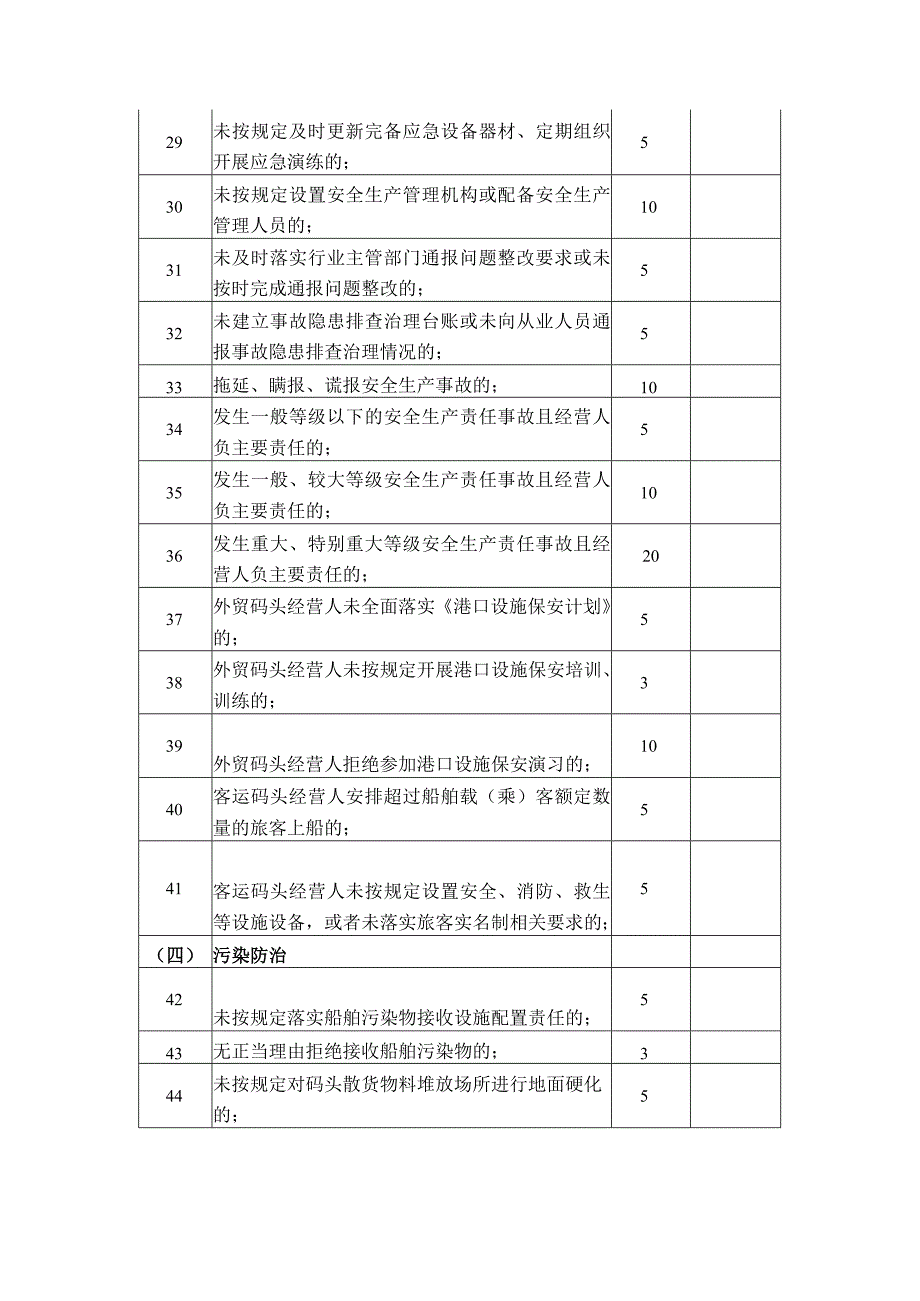 安徽省港口经营人信用记分标准（试行）.docx_第3页