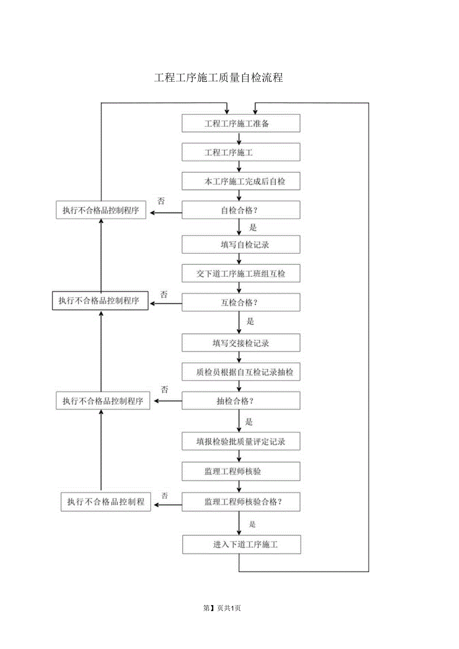 XX工程工序施工质量自检流程（2023年）.docx_第1页