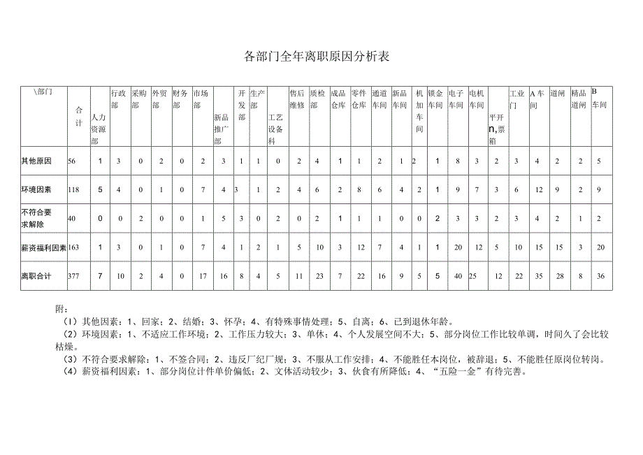 各部门全年离职原因分析表.docx_第1页