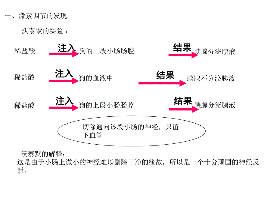 第2章第2节激素调节[设计].ppt_第2页