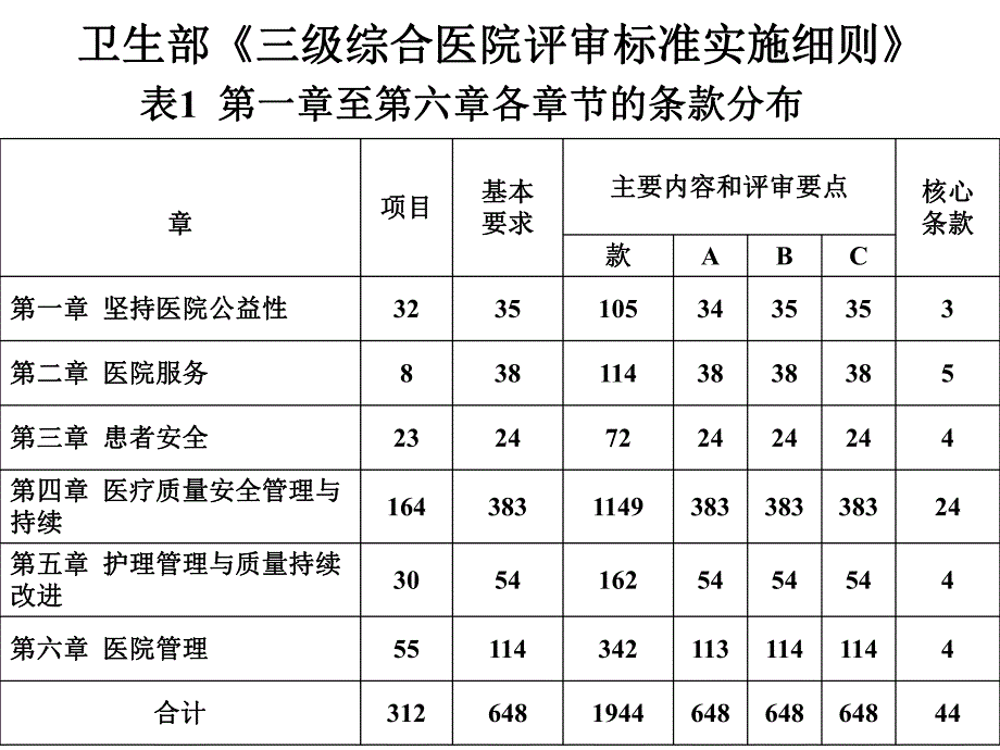 卫生部等级医院检验标准解读.ppt_第2页