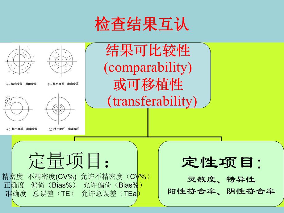 医疗机构间临床检验结果互认的研究 卫生部临床检验中心室间质评室.ppt_第2页