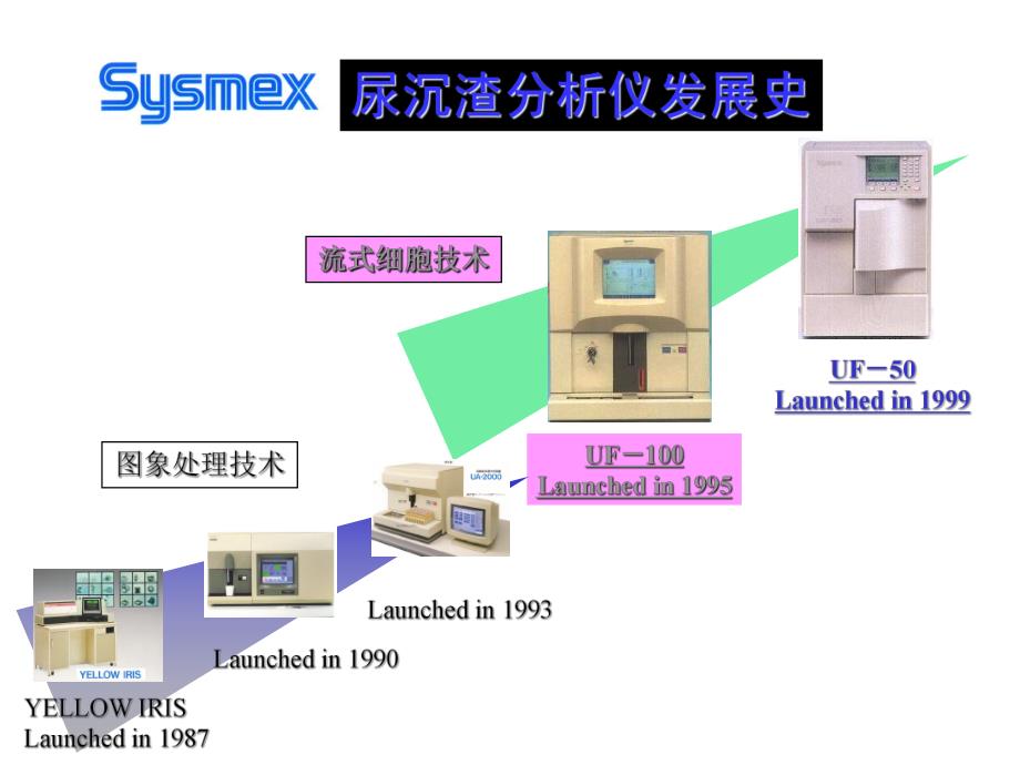 SYSmex UF尿液分析仪原理.ppt_第2页