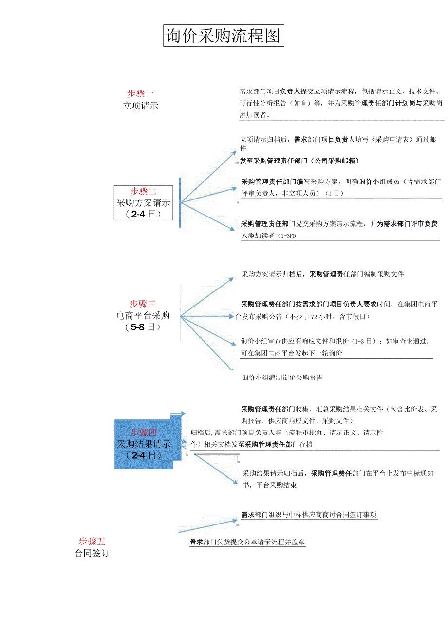 询价采购流程图.docx_第1页