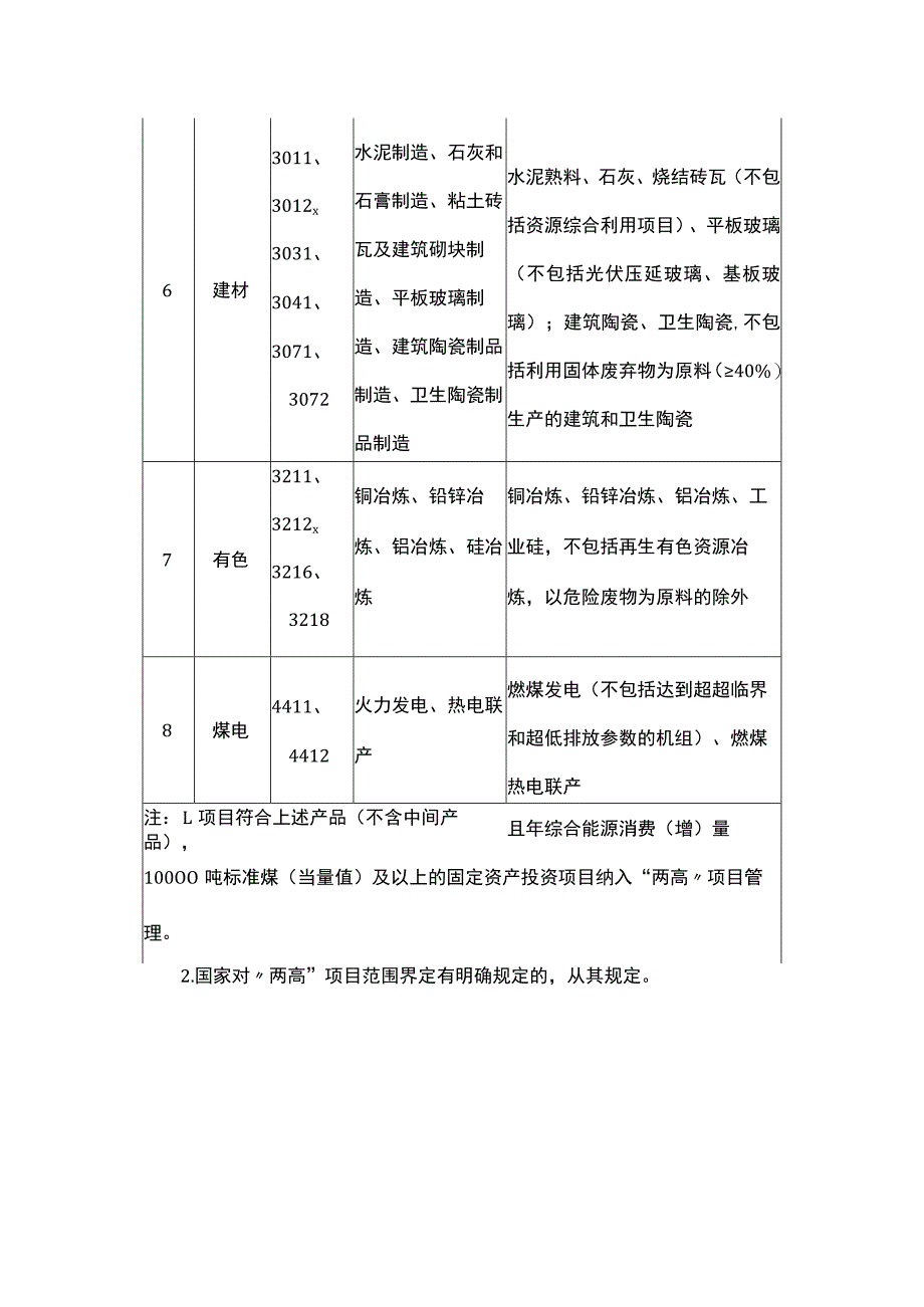 江西省“两高”项目管理目录.docx_第2页