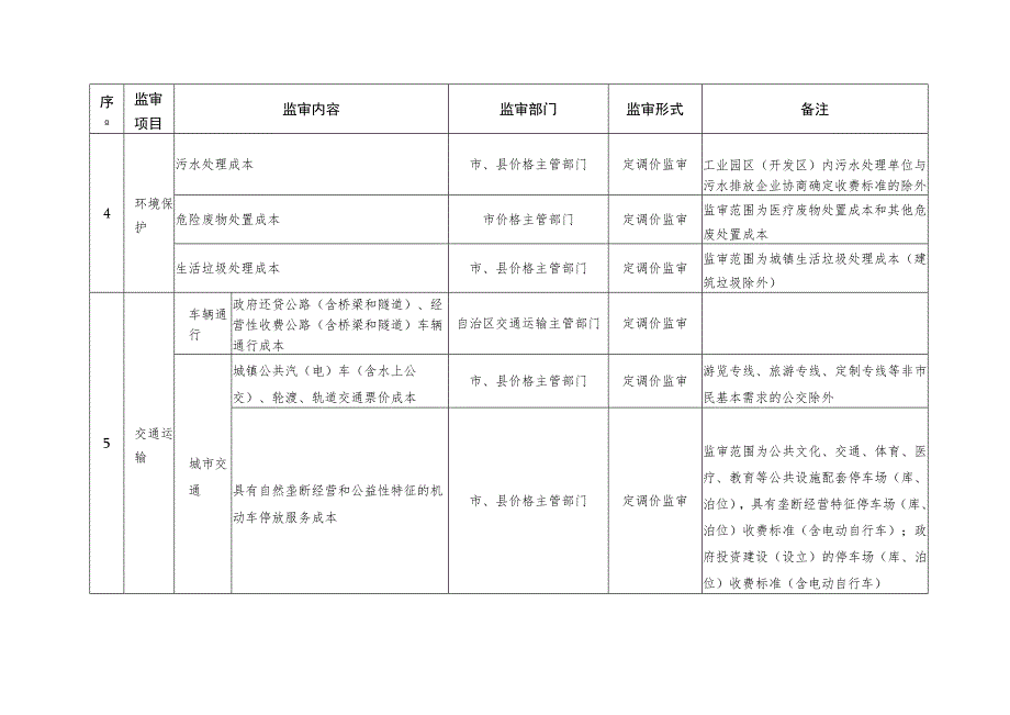 《广西壮族自治区政府制定价格成本监审目录》.docx_第2页