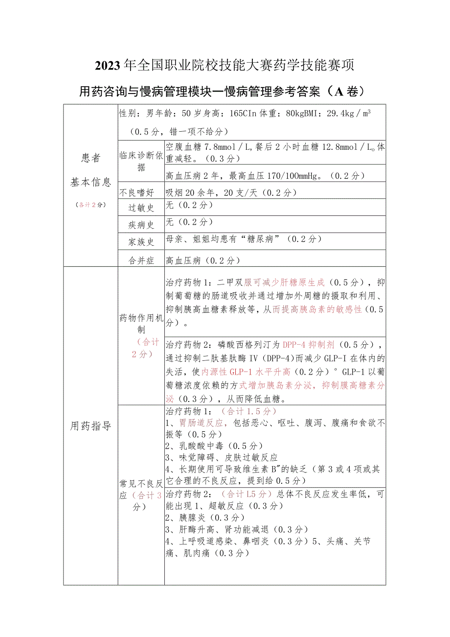 -2023年全国职业院校技能大赛赛项正式赛卷GZ078 药学技能赛项正式赛卷及评分标准-技能试题1慢病管理1答案（DM）.docx_第1页