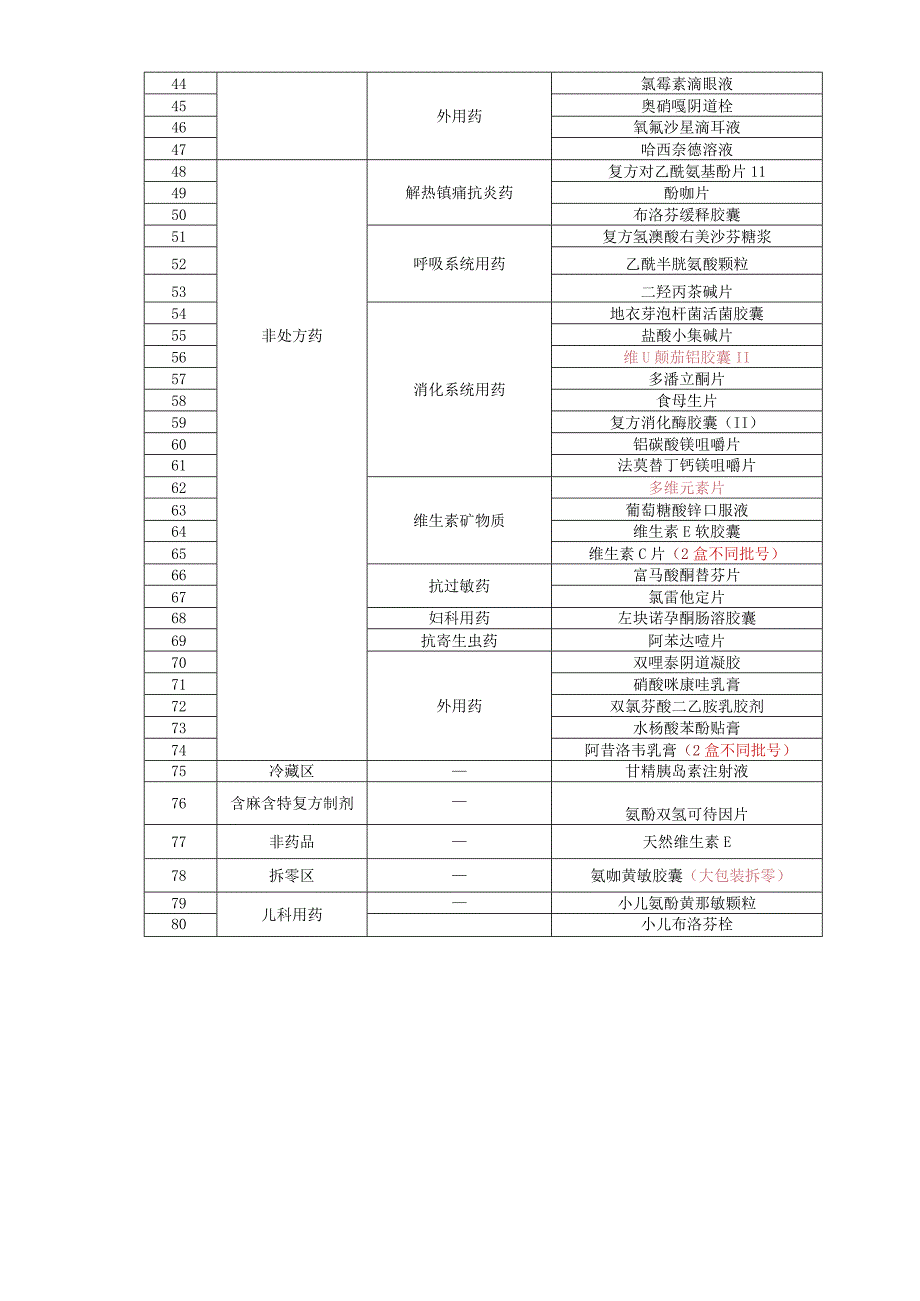 -2023年全国职业院校技能大赛赛项正式赛卷GZ078 药学技能赛项正式赛卷及评分标准-技能试题1药学技能实操考核—陈列参考答案1.docx_第2页